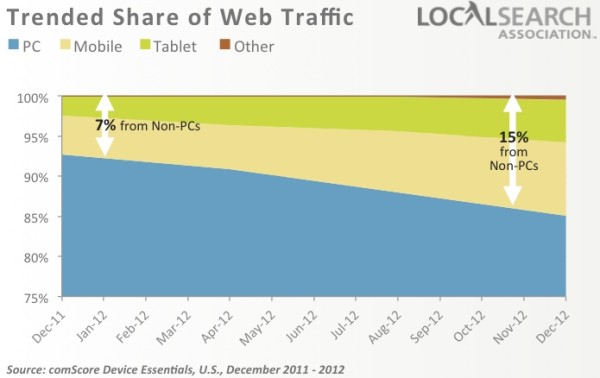 Web traffic