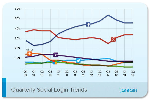Social Login Trends